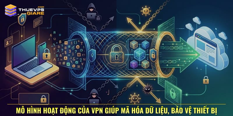 Cách đổi VPN Fake IP an toàn, đơn giản cho người mới 4 Mô hình hoạt động của VPN giúp mã hóa dữ liệu, bảo vệ thiết bị trước các cuộc tấn công mạng và rò rỉ IP