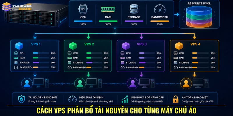 VPS hoạt động như thế nào? Giải thích chi tiết cho người mới 9 Cách VPS phân bổ tài nguyên cho từng máy chủ ảo