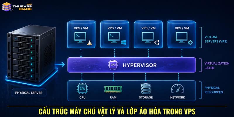 VPS hoạt động như thế nào? Giải thích chi tiết cho người mới 8 Cấu trúc máy chủ vật lý và lớp ảo hóa trong VPS