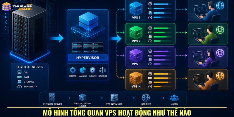 VPS hoạt động như thế nào? Giải thích chi tiết cho người mới 11 Mô hình tổng quan VPS hoạt động như thế nào