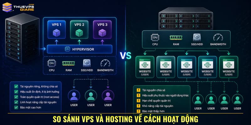 VPS hoạt động như thế nào? Giải thích chi tiết cho người mới 10 So sánh VPS và Hosting về cách hoạt động