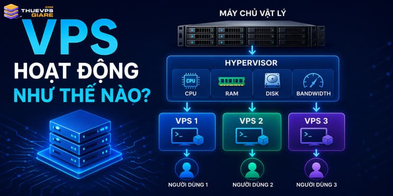 VPS hoạt động như thế nào? Giải thích chi tiết cho người mới