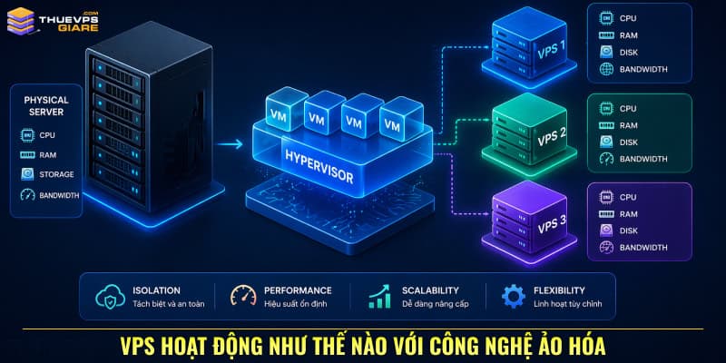 VPS hoạt động như thế nào? Giải thích chi tiết cho người mới 7 VPS hoạt động như thế nào với công nghệ ảo hóa