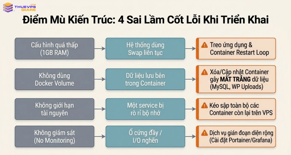 Hướng Dẫn Cách Chọn Cấu Hình VPS Chạy Docker Phù Hợp Cho Từng Nhu Cầu 11 4 sai lầm cốt lõi khi chạy Docker trên VPS