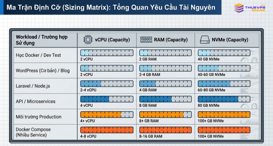 Hướng Dẫn Cách Chọn Cấu Hình VPS Chạy Docker Phù Hợp Cho Từng Nhu Cầu 9 Cấu hình VPS khuyến nghị để chạy Docker theo từng nhu cầu sử dụng