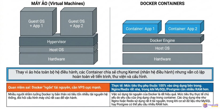 Hướng Dẫn Cách Chọn Cấu Hình VPS Chạy Docker Phù Hợp Cho Từng Nhu Cầu 7 Docker sử dụng ít tài nguyên hơn nhờ chia sẻ chung Kernel của hệ điều hành