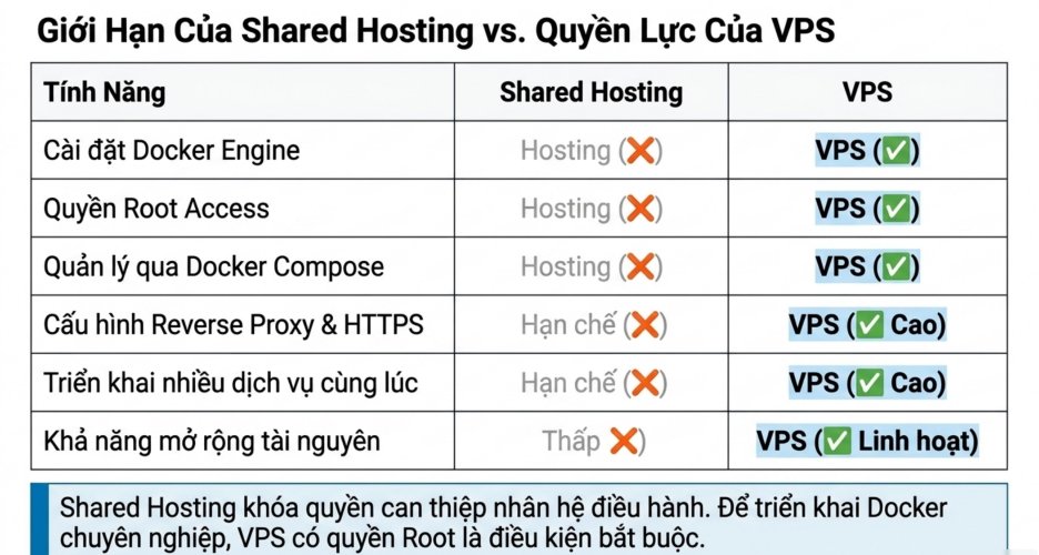 Hướng Dẫn Cách Chọn Cấu Hình VPS Chạy Docker Phù Hợp Cho Từng Nhu Cầu 8 Hosting bị giới hạn quyền quản trị nên không thể cài đặt và triển khai Docker như VPS
