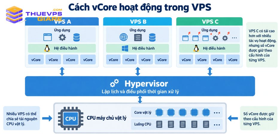 Sơ đồ hoạt động vCore trong VPS