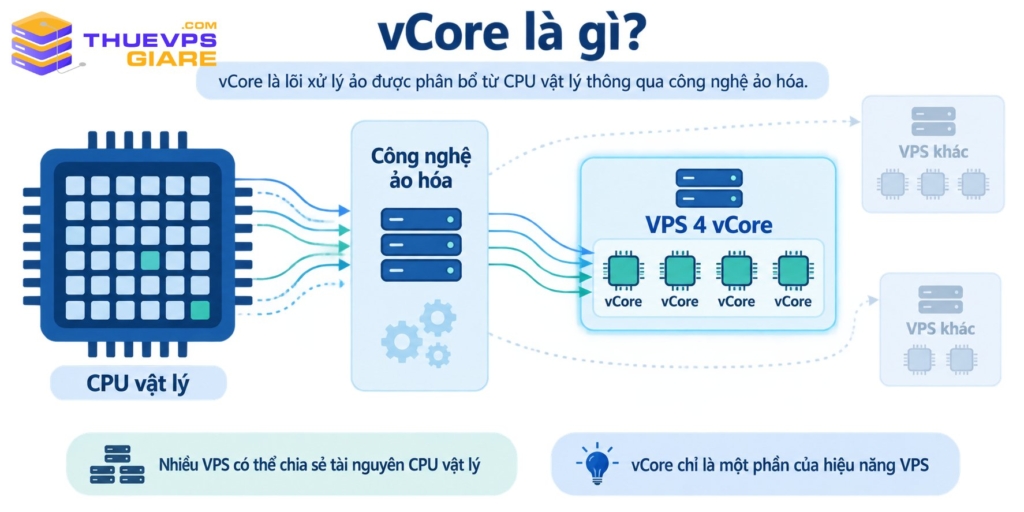 Sơ đồ minh họa vCore là lõi xử lý ảo được phân bổ từ CPU vật lý qua công nghệ ảo hóa cho VPS 4 vCore