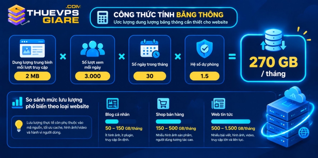 Băng thông VPS là gì – bảng công thức ước lượng băng thông cho website