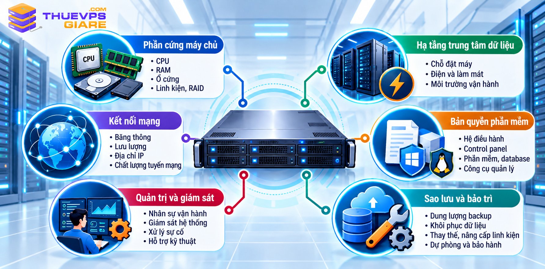 Chi phí máy chủ vật lý gồm thiết bị, hạ tầng, quản trị, backup và bảo trì