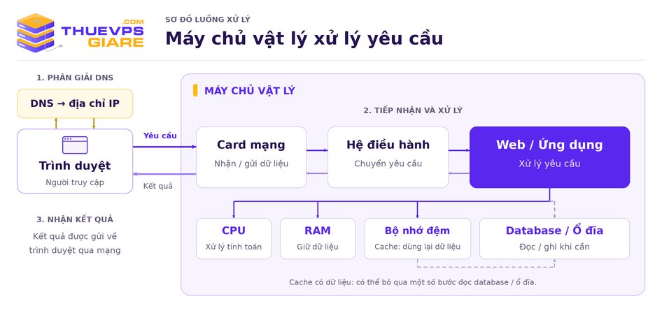 Sơ đồ máy chủ vật lý tiếp nhận, xử lý yêu cầu và trả kết quả về trình duyệt
