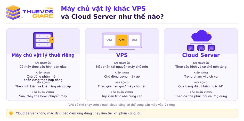 So sánh máy chủ vật lý, VPS và Cloud Server về tài nguyên, kiểm soát, mở rộng và xử lý lỗi phần cứng